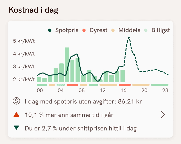 Se dagens kostnad