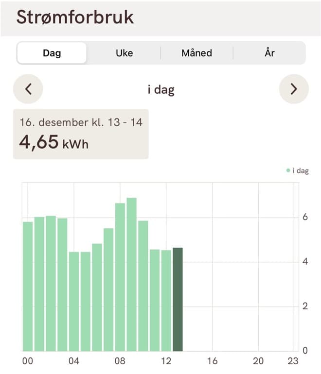 Strømforbruket ditt 