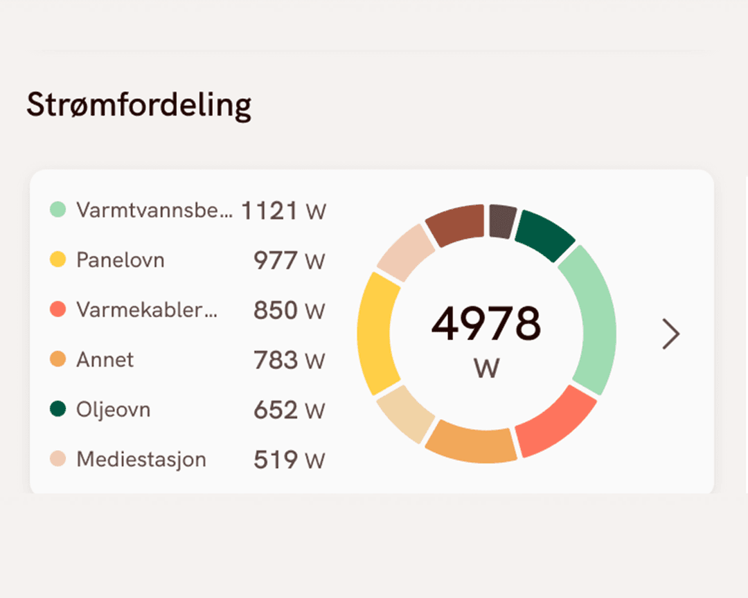 Hva bruker strøm nå?